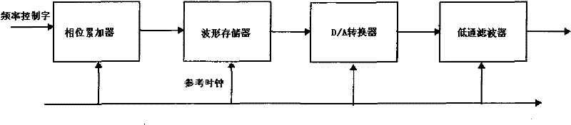 Direct digital frequency synthesis (DDS)-based signal source