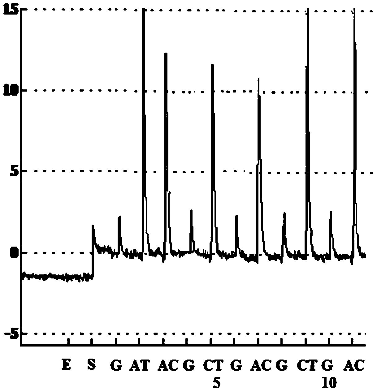 A method for quantitative detection of methylation by pyrosequencing