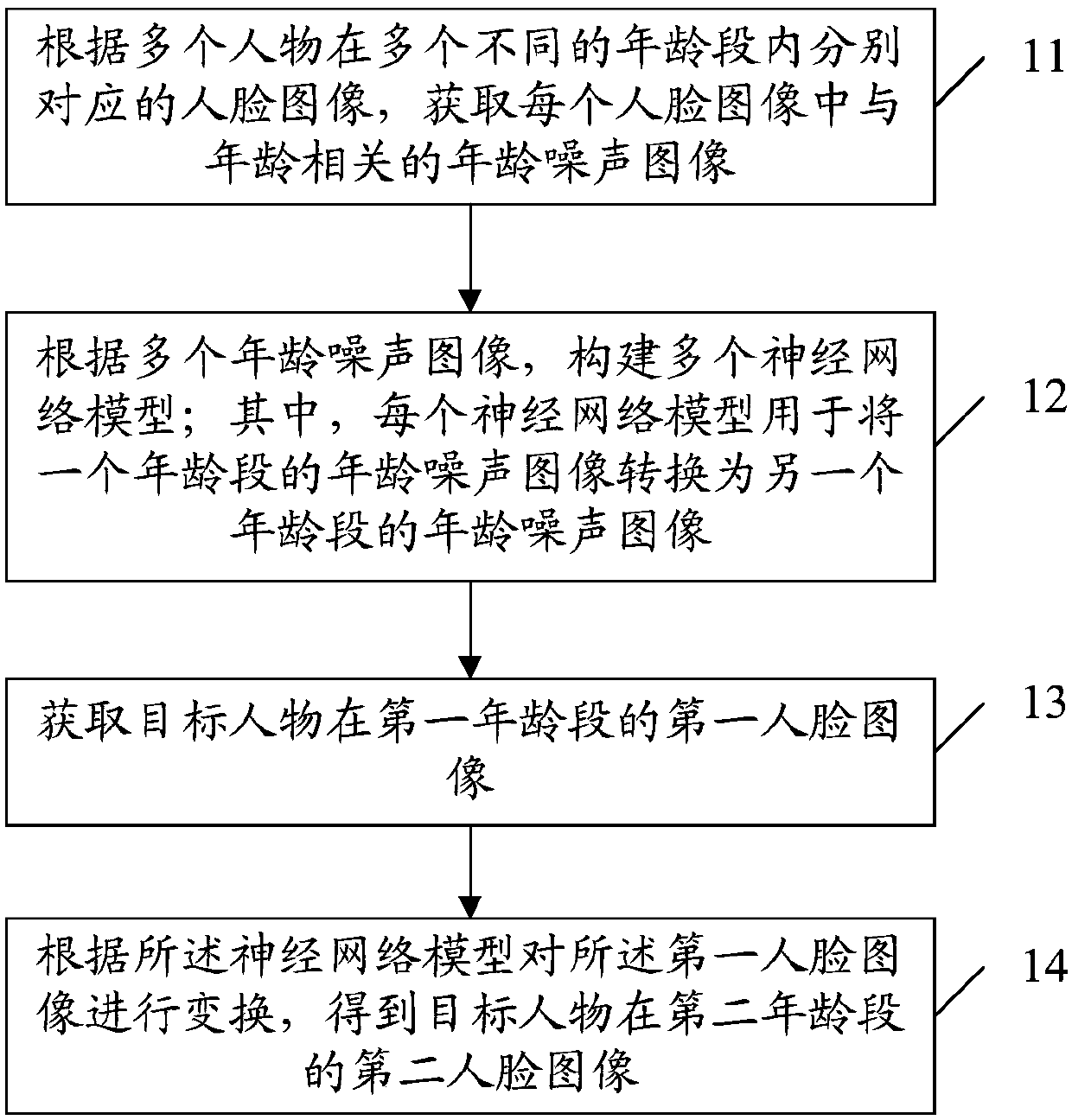 Age transformation method and device of face image