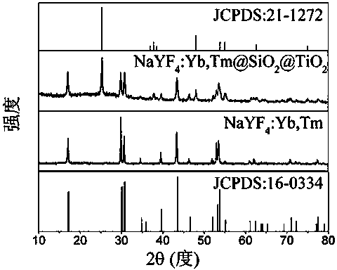 Upconversion nanocrystalline/titanium dioxide composite nanomaterial and preparation method thereof