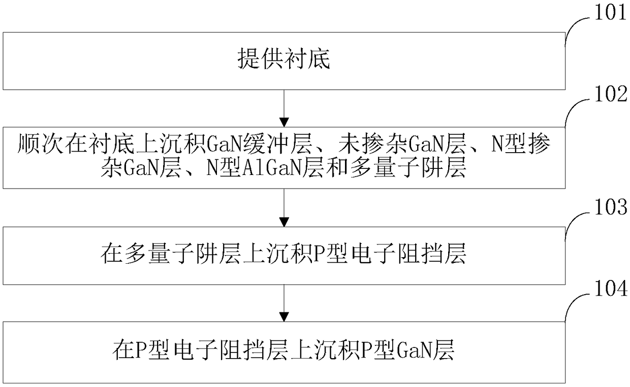 GaN-based light-emitting diode epitaxial wafer and manufacture method thereof