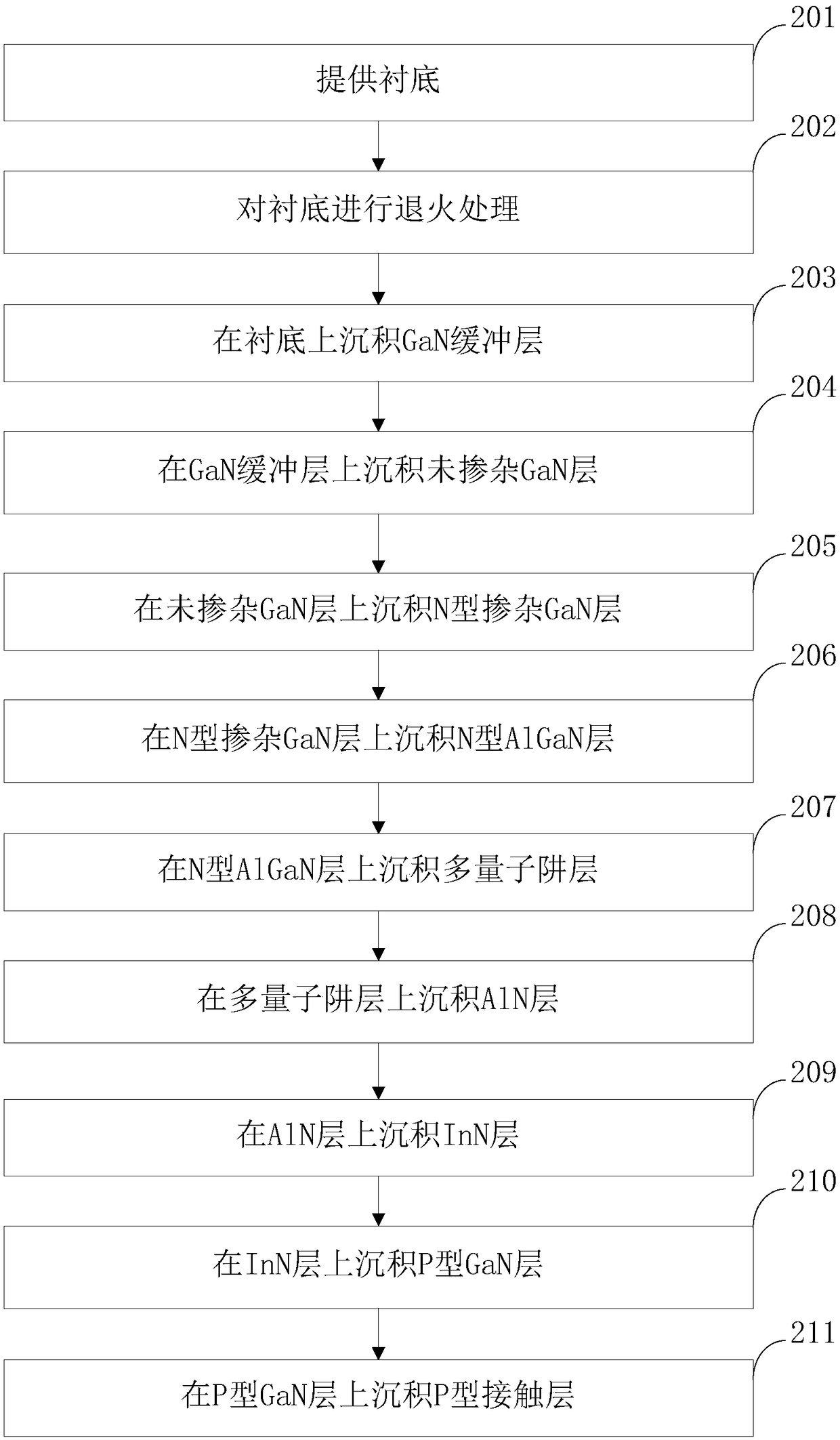 GaN-based light-emitting diode epitaxial wafer and manufacture method thereof