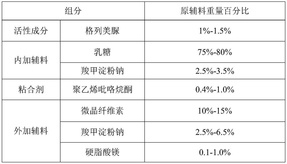 Glimepiride dispersible tablet composition and preparation method thereof