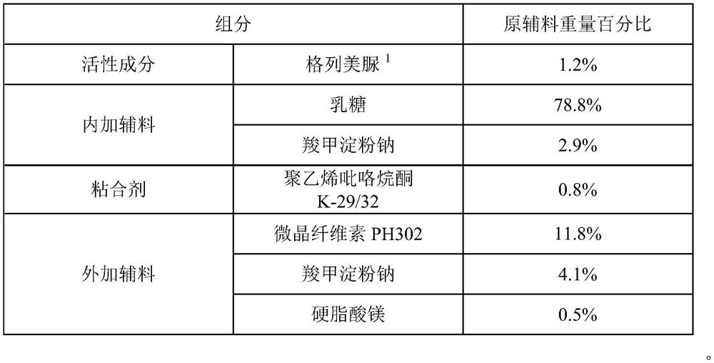 Glimepiride dispersible tablet composition and preparation method thereof