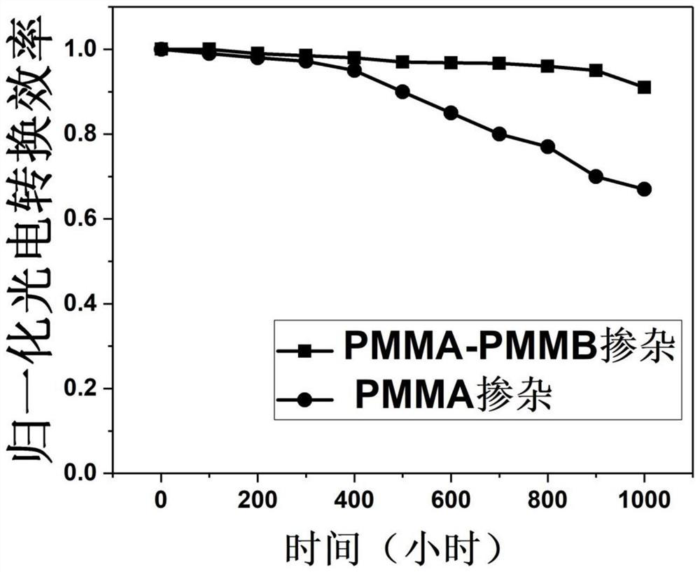 Doped perovskite solar cell and preparation method thereof