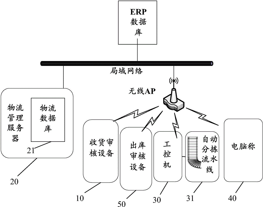 Internet of Things system for supply chain management