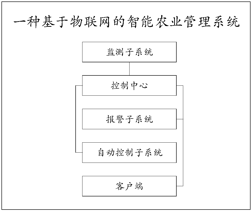 Intelligent agriculture management system based on Internet of things and working method thereof