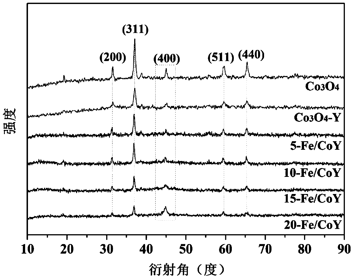 Nano zero-valent iron modified porous cobaltosic oxide heterogeneous persulfate catalyst, and preparation method and application thereof