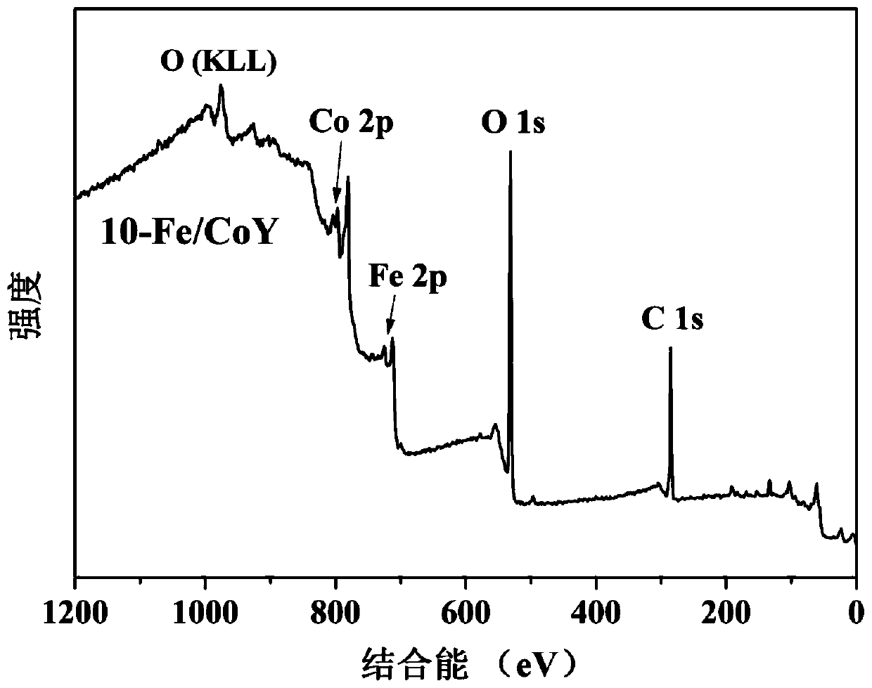 Nano zero-valent iron modified porous cobaltosic oxide heterogeneous persulfate catalyst, and preparation method and application thereof