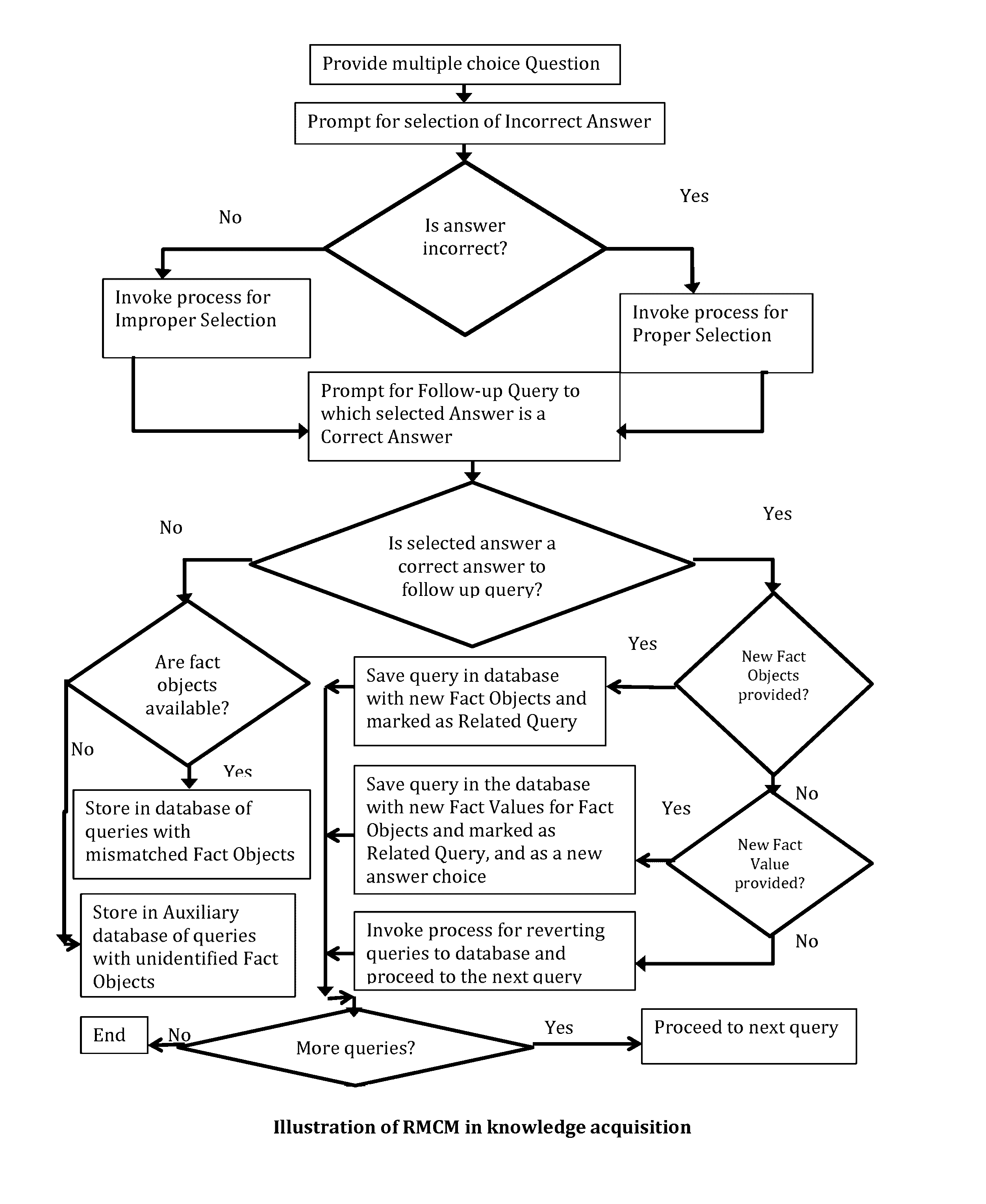 Reverse-multiple choice method for knowledge engineering and expert system implementation