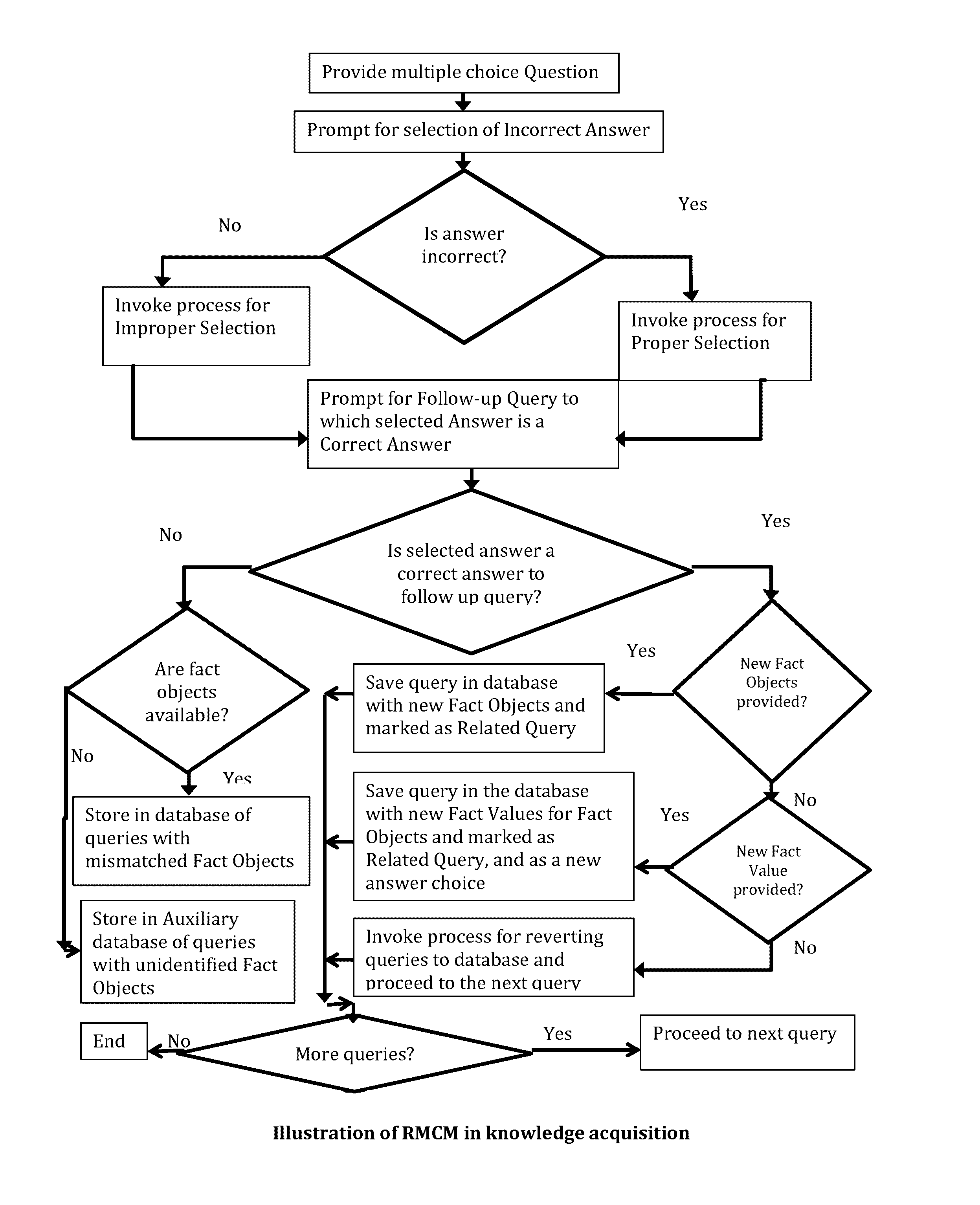 Reverse-multiple choice method for knowledge engineering and expert system implementation