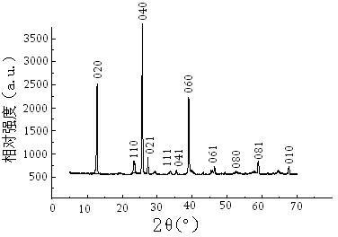 Method for preparing molybdenum trioxide material with orthorhombic phase single crystal nano belt structure