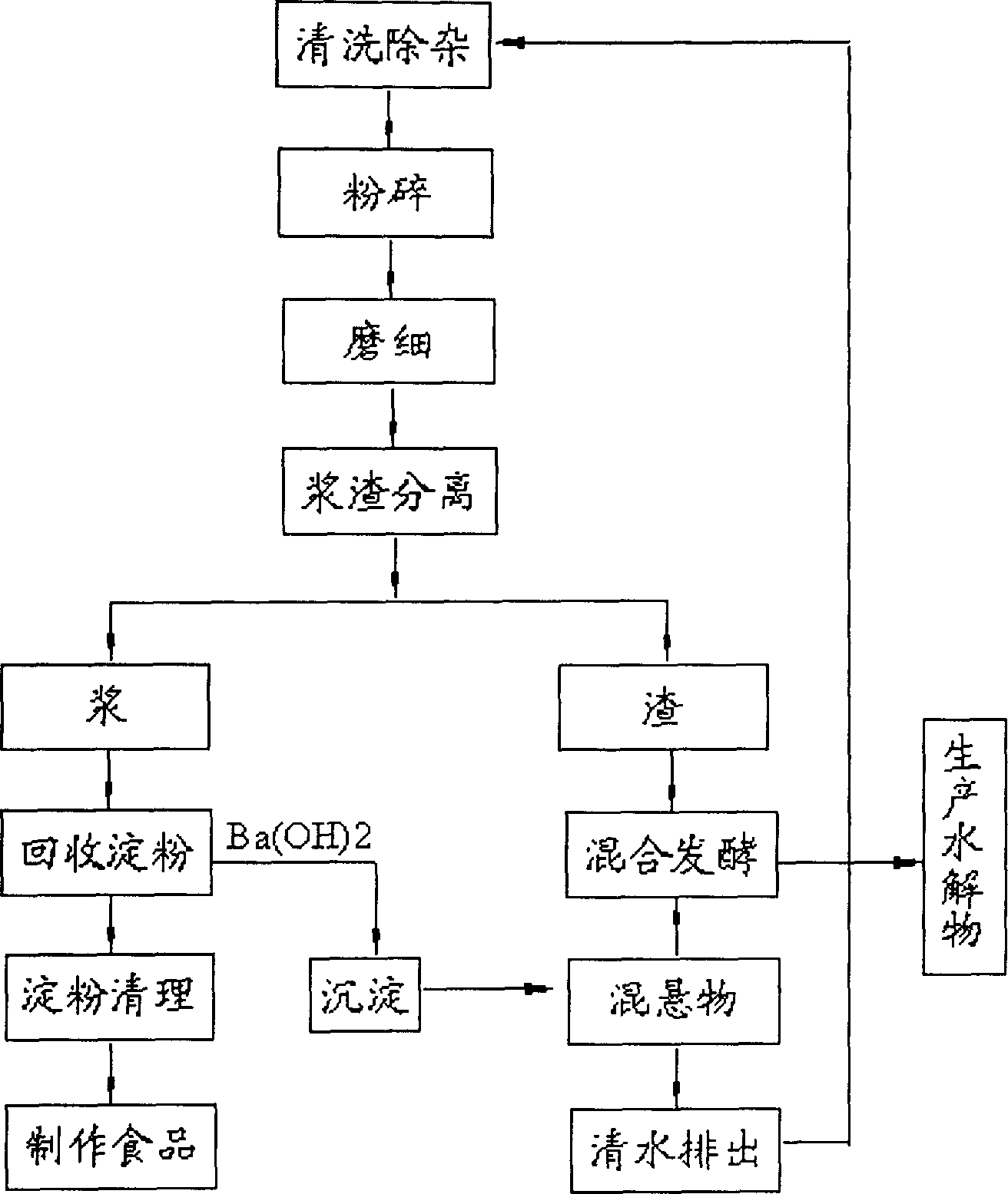 Producing process for extracting hydrolytic drying materials and starch by yellow ginger