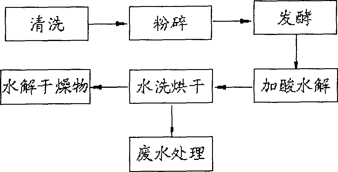 Producing process for extracting hydrolytic drying materials and starch by yellow ginger