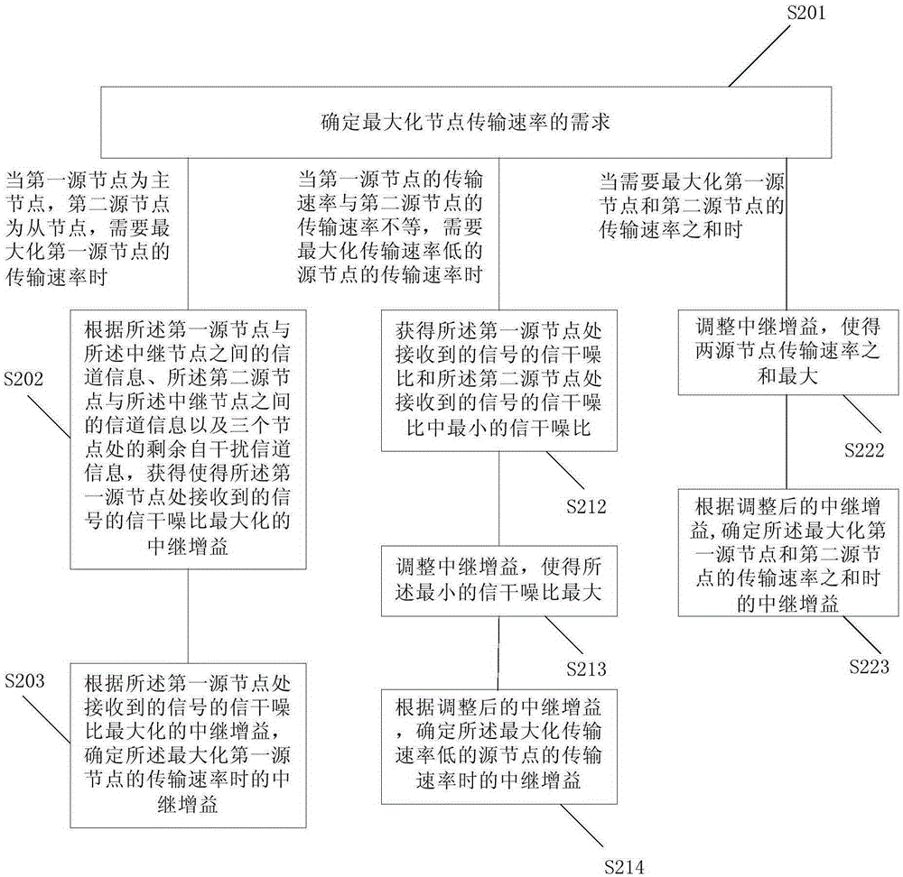 Method and device for controlling relay gain in bidirectional full duplex amplifying and forwarding