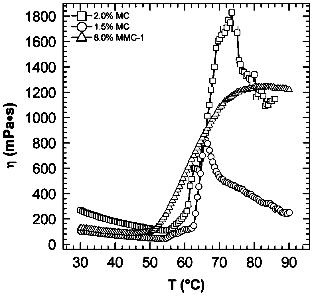 Hydrophilic modification method of methyl cellulose