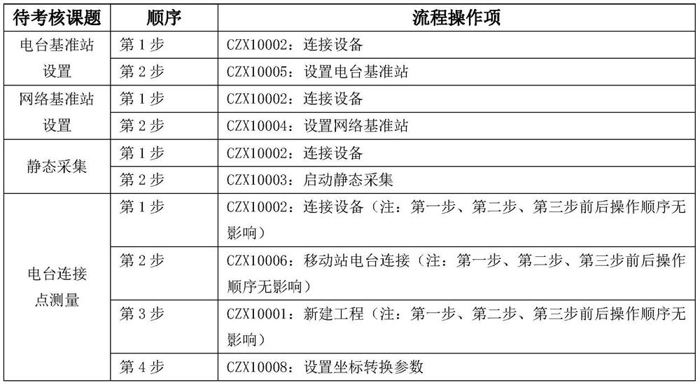 Automatic scoring method and device for instrument operation assessment, medium and product