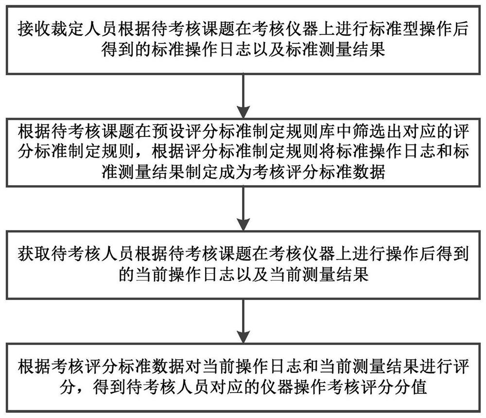 Automatic scoring method and device for instrument operation assessment, medium and product