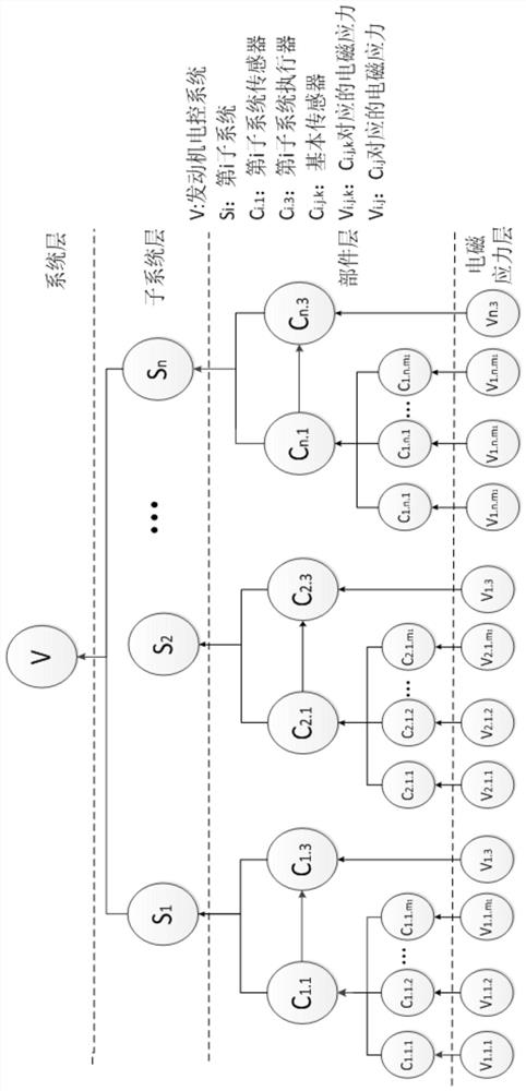 A Method for Identifying Weak Links of Diesel Engine Electronic Control System Under Strong Electromagnetic Pulse