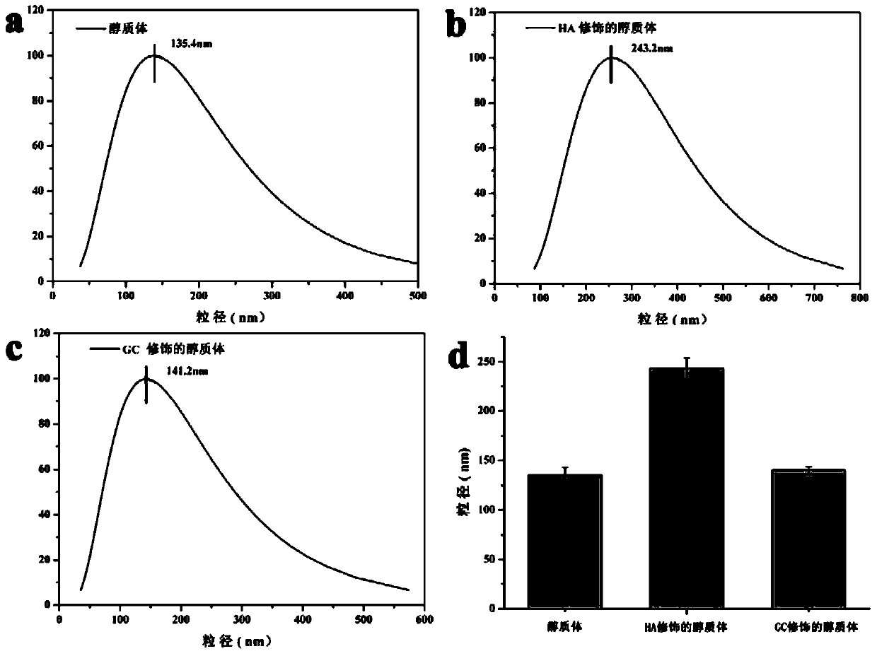 A kind of preparation method of galactosylated chitosan-modified immune ethosome