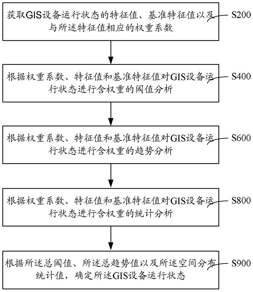 Method and system for online detection of gis equipment running status