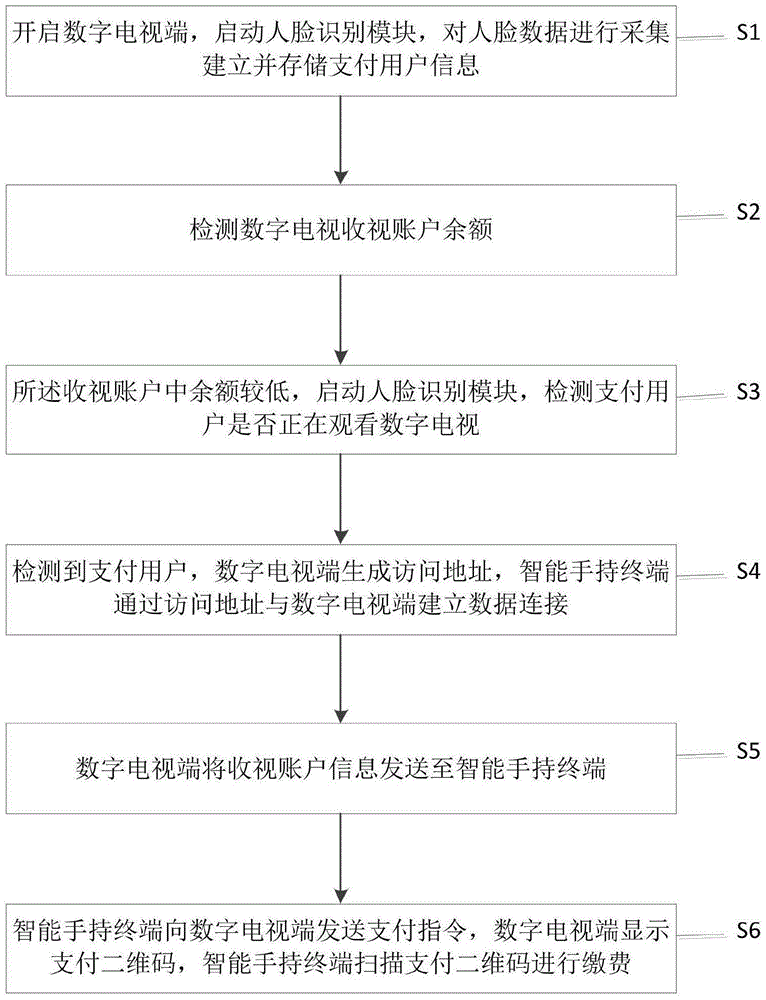 Quick payment method for digital TV license fees