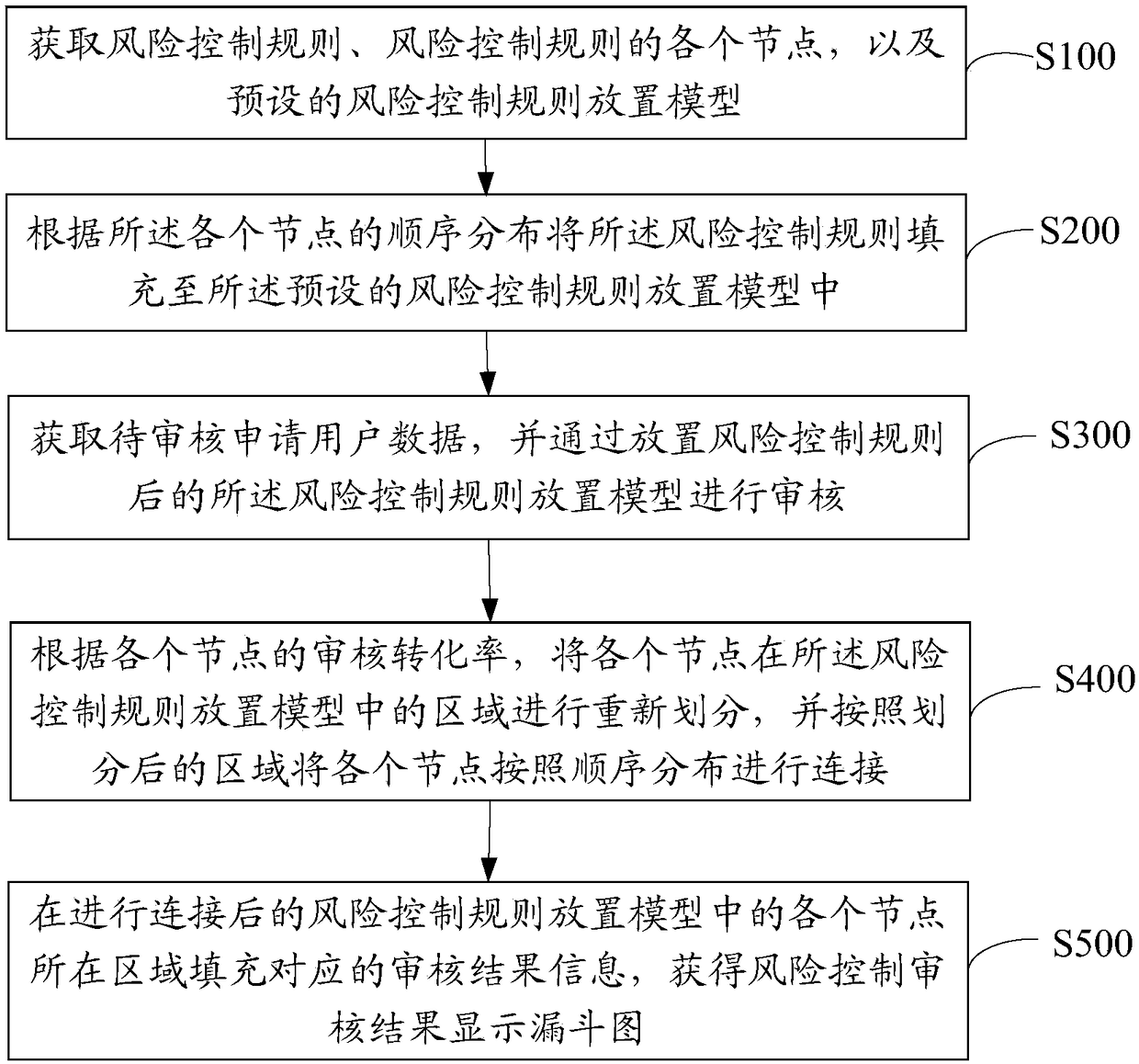 Intelligent display method, device, equipment for risk control audit result and storage medium