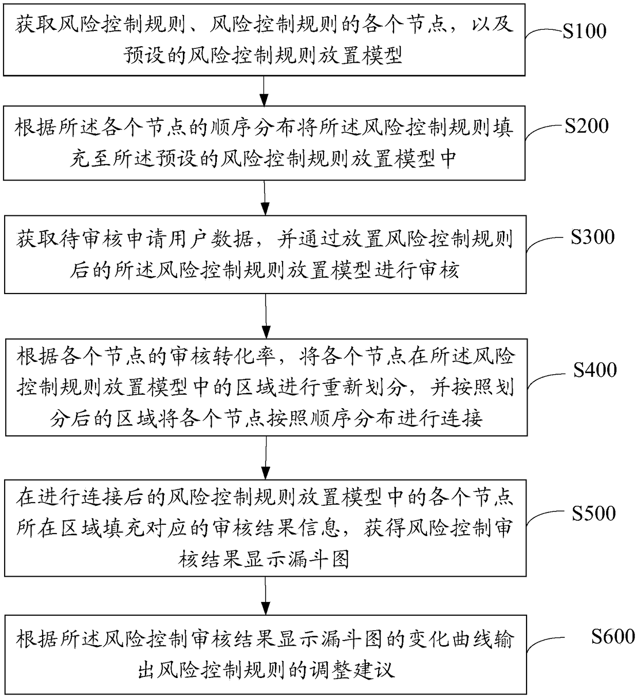 Intelligent display method, device, equipment for risk control audit result and storage medium