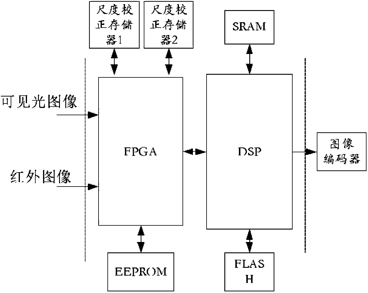 Double-spectrum night vision instrument vehicle-mounted system and double-spectrum fusion design method