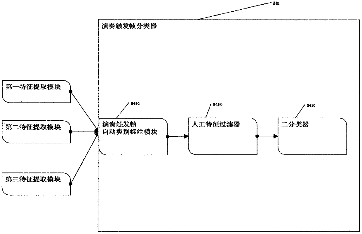 Music analysis data set construction method and pitch and value extraction method based on data set