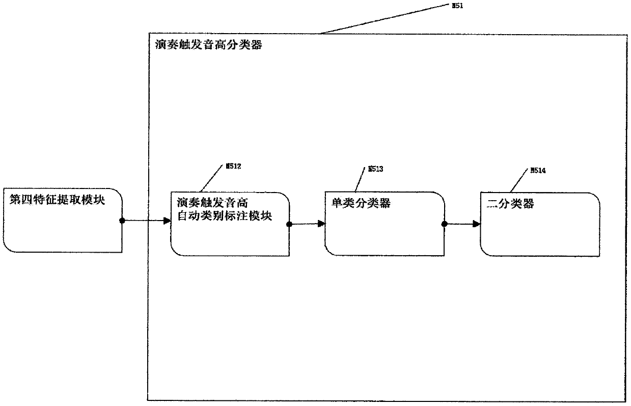 Music analysis data set construction method and pitch and value extraction method based on data set