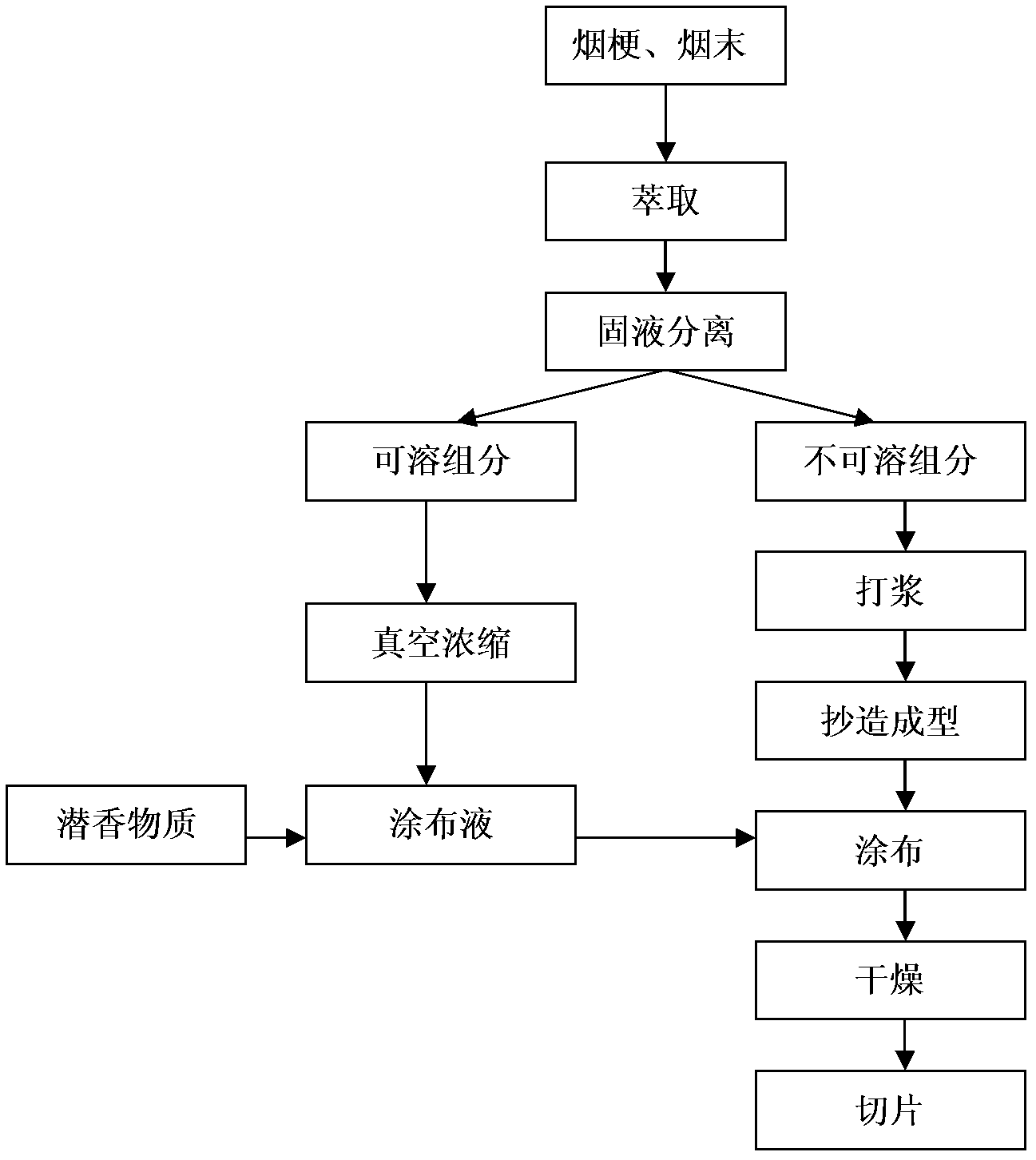 Method for increasing smoking quality of papermaking-reconstituted slices