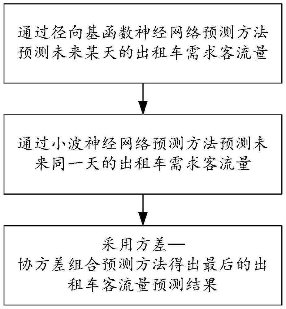 Taxi passenger flow prediction method based on variance-covariance combination