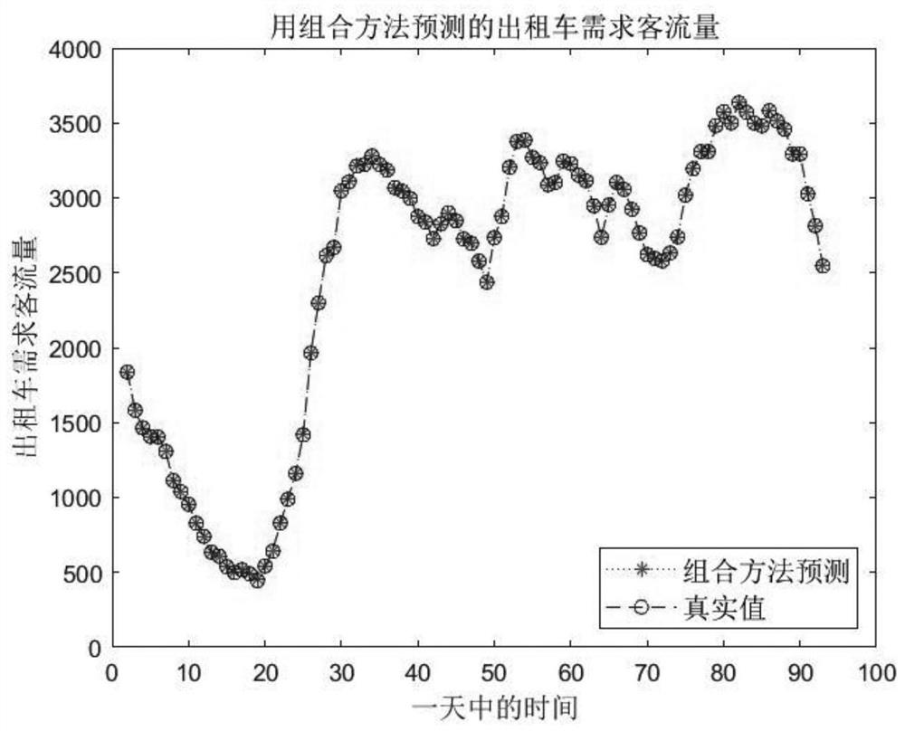 Taxi passenger flow prediction method based on variance-covariance combination