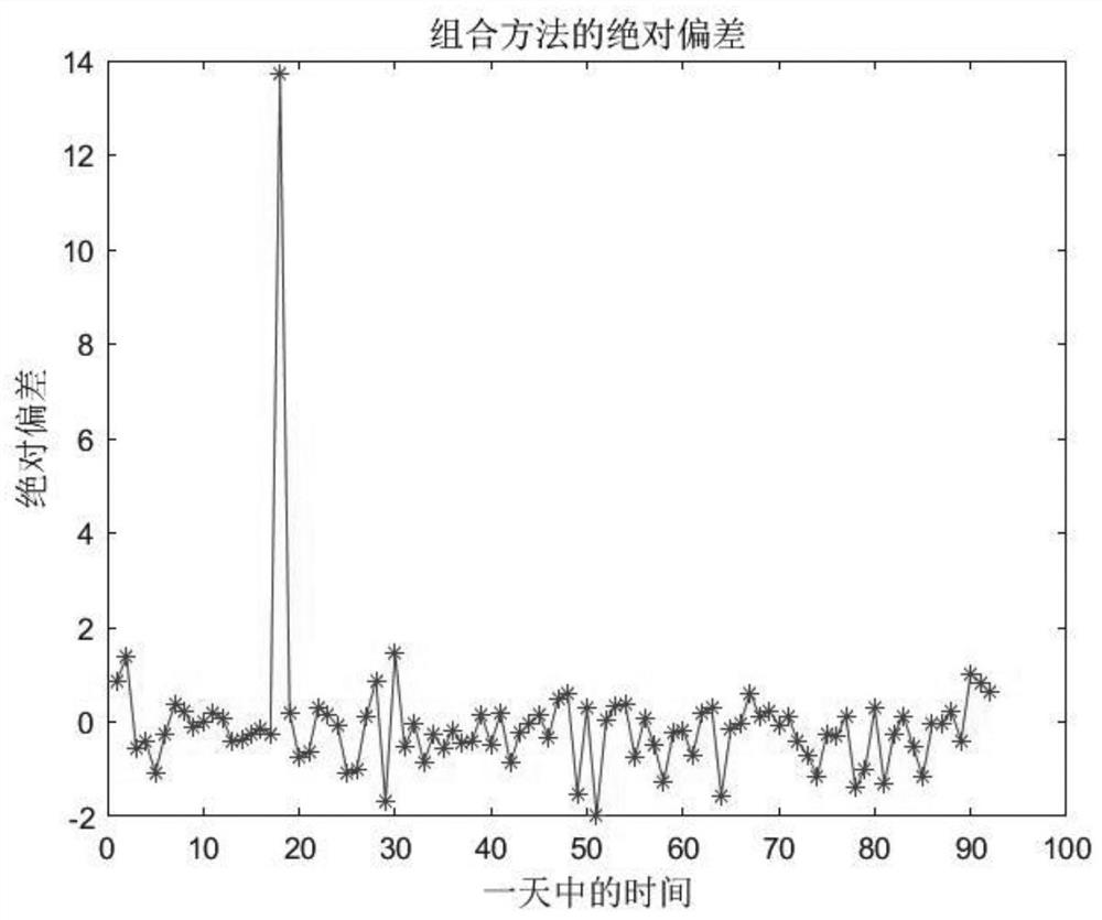 Taxi passenger flow prediction method based on variance-covariance combination