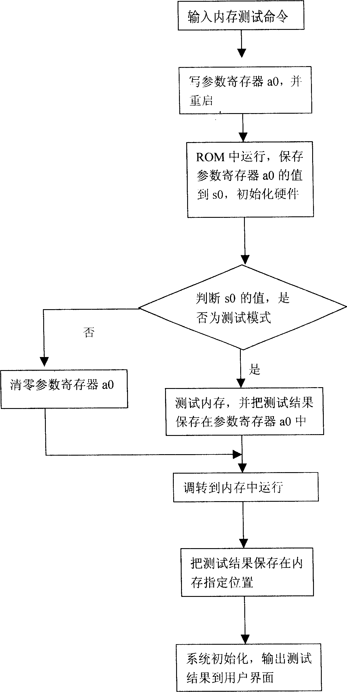 Method for testing memory in embedded system