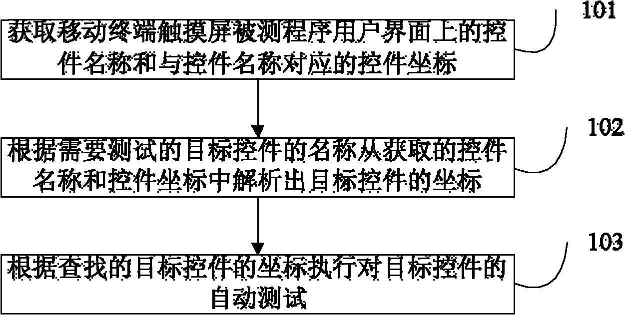 Mobile terminal touch screen automatic testing method and device