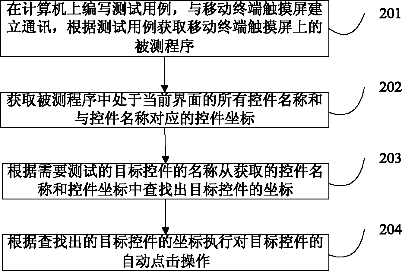 Mobile terminal touch screen automatic testing method and device