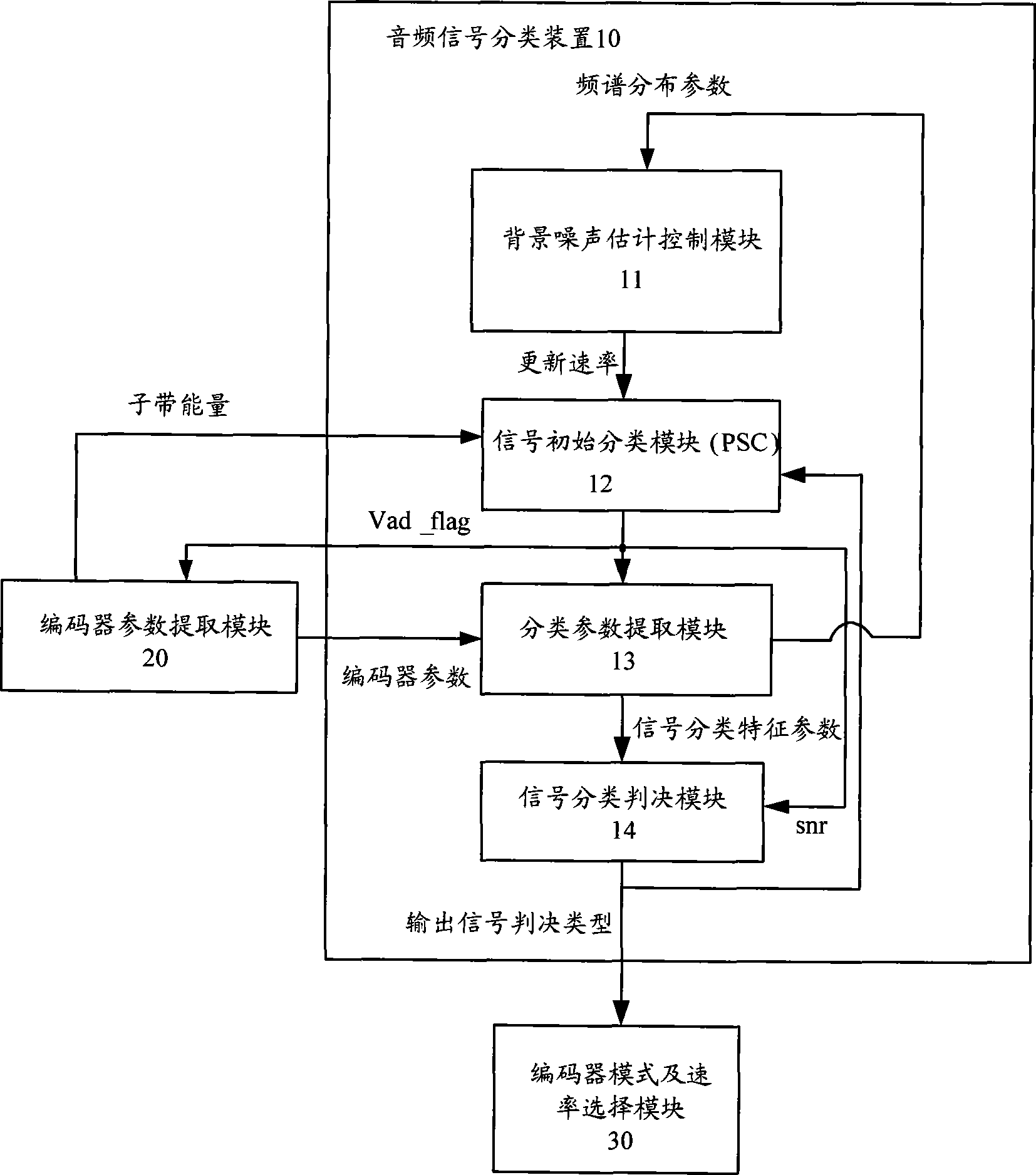 Audio signal classification apparatus and method used in wideband audio encoder and decoder