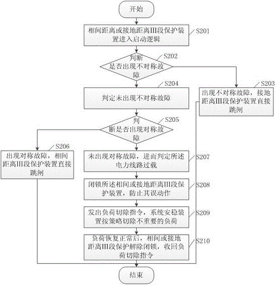 Method and device for eliminating hidden dangers of faulty protection of power line distance iii section