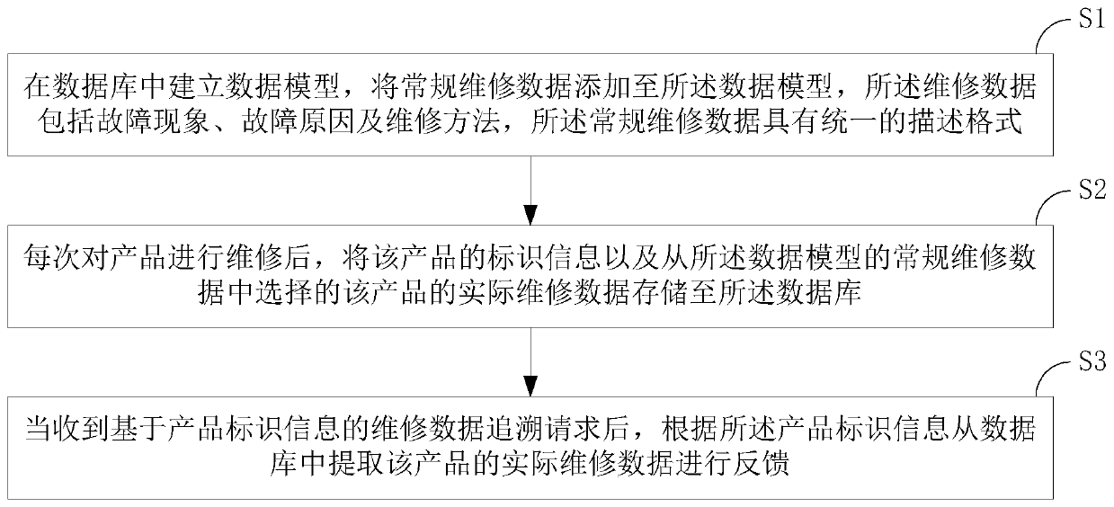 Product maintenance data tracing method and system