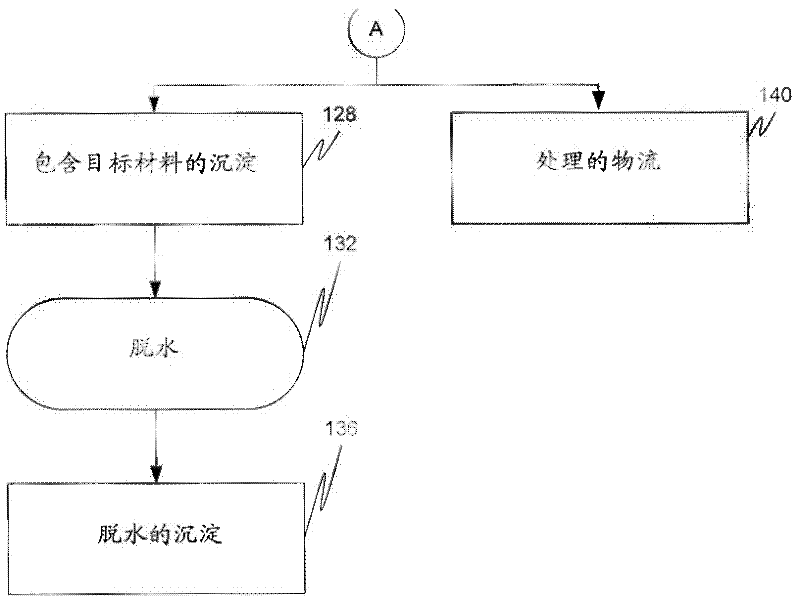 Removal of target materials using rare earth metals