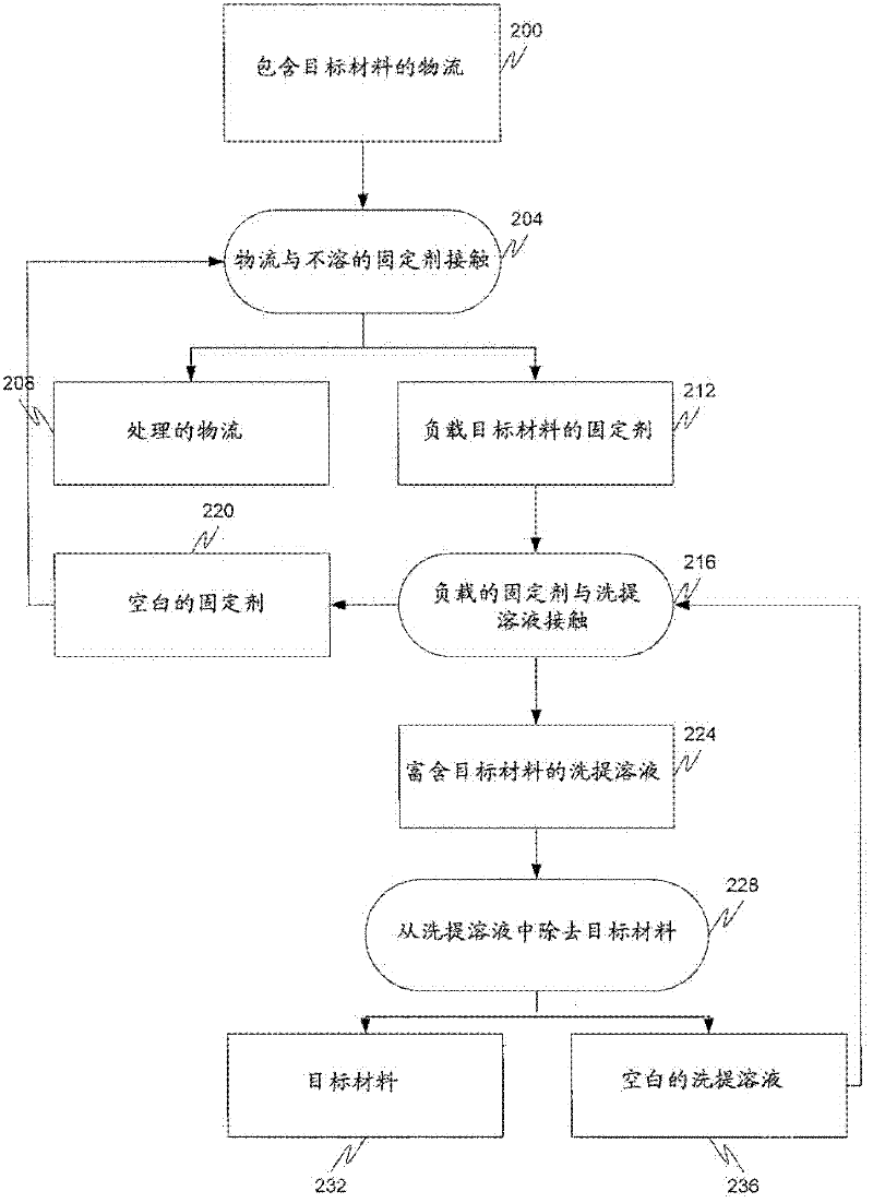 Removal of target materials using rare earth metals