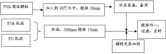 Aqueous adhesive and preparation method thereof