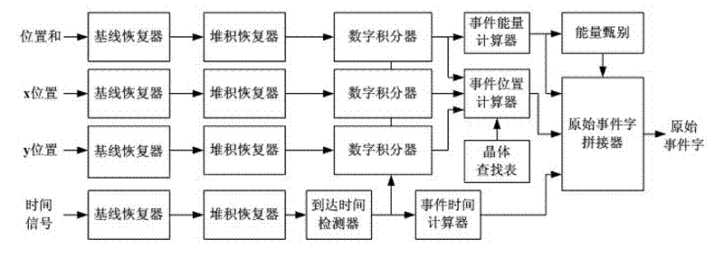 A raw event detection module of an all-digital processing device