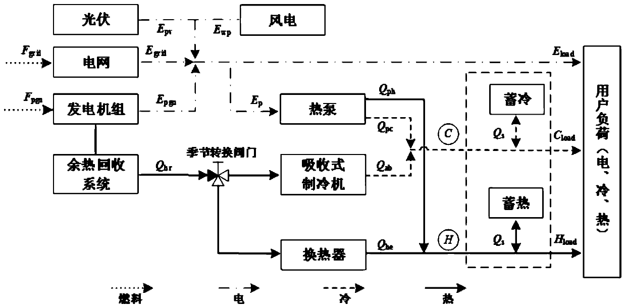 Multi-energy complementary system two-stage optimization scheduling method and system considering source storage load cooperation