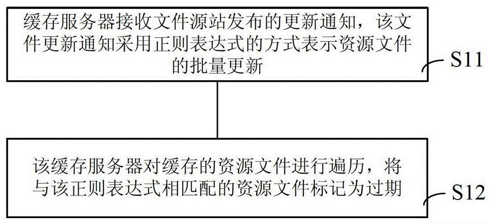 Source station file update release method and cache file update method