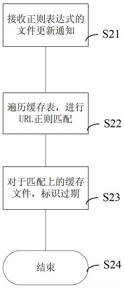 Source station file update release method and cache file update method