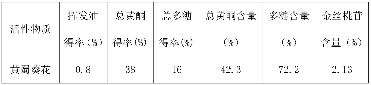 Method for extracting and separating volatile oil, flavone and polysaccharide of abelmoschus manihot flowers