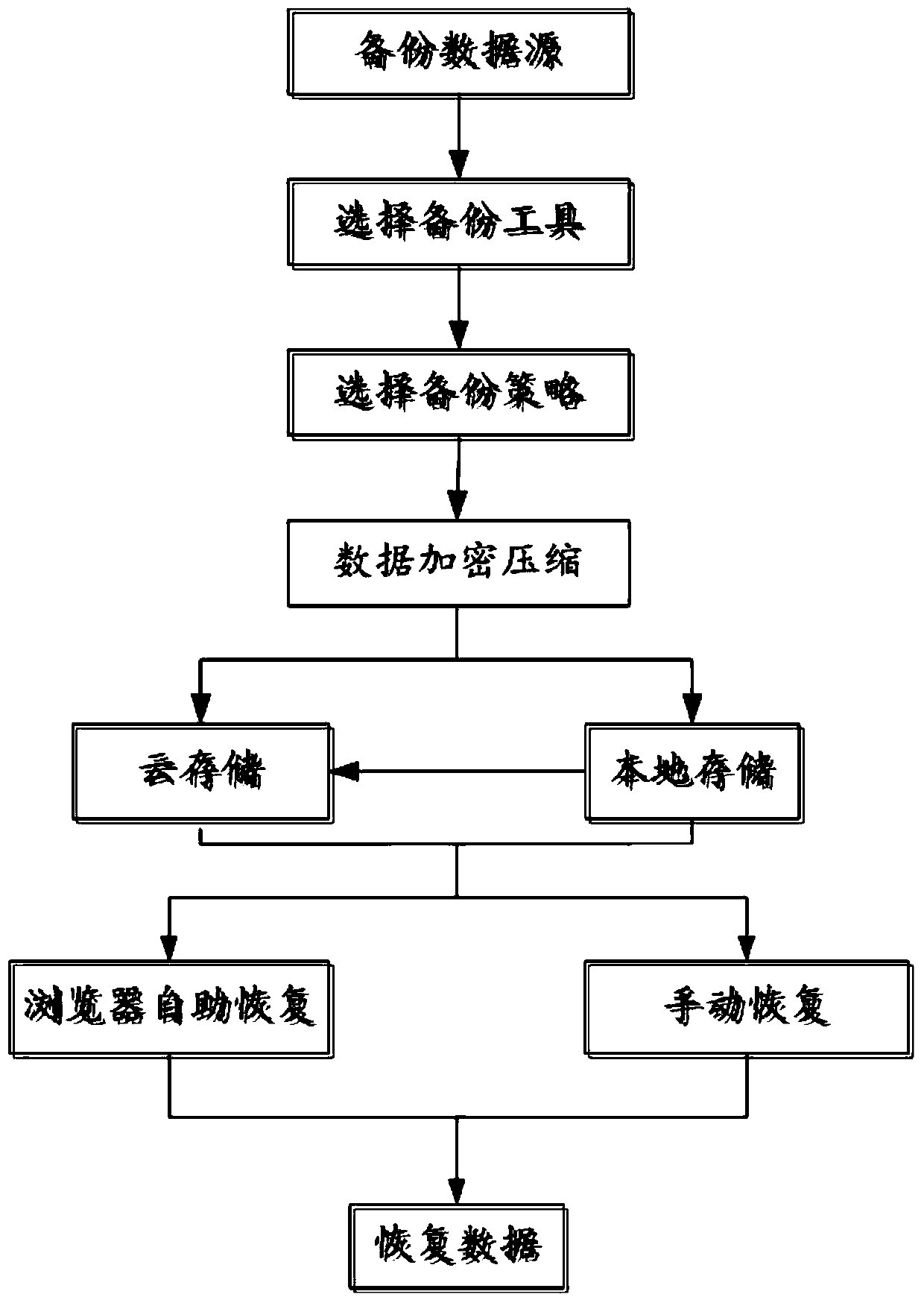 Cloud storage-based data backup disaster recovery method and system